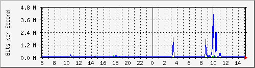 172.16.48.21_fa0_10 Traffic Graph