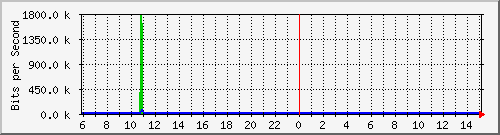172.16.48.21_fa0_11 Traffic Graph