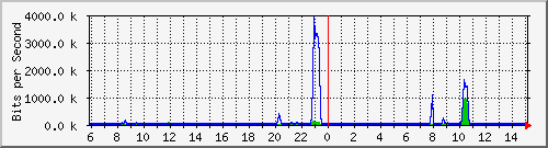 172.16.48.21_fa0_12 Traffic Graph