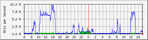 172.16.48.21_fa0_14 Traffic Graph