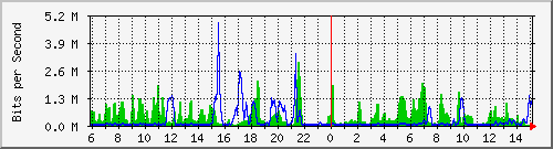 172.16.48.21_fa0_15 Traffic Graph