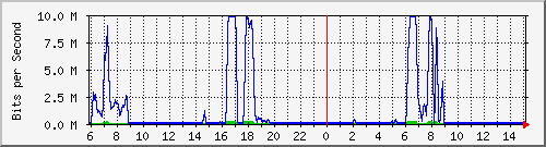 172.16.48.21_fa0_16 Traffic Graph
