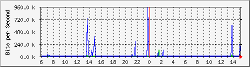172.16.48.21_fa0_17 Traffic Graph