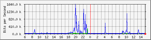 172.16.48.21_fa0_18 Traffic Graph