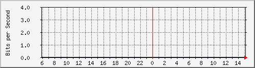 172.16.48.21_fa0_19 Traffic Graph