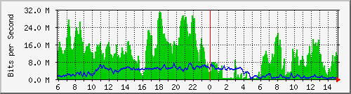 172.16.48.21_fa0_2 Traffic Graph
