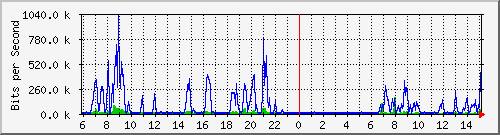 172.16.48.21_fa0_9 Traffic Graph