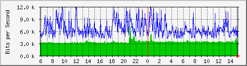 172.16.48.21_vl1 Traffic Graph