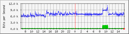 172.16.5.1_gi2 Traffic Graph
