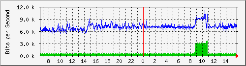 172.16.5.1_gi3 Traffic Graph