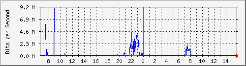 172.16.5.1_gi5 Traffic Graph