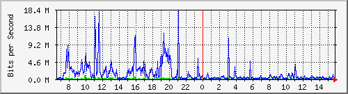 172.16.5.1_gi7 Traffic Graph