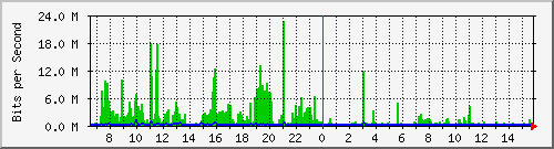 172.16.5.1_gi8 Traffic Graph