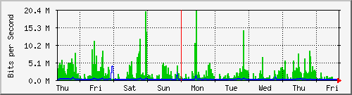 week