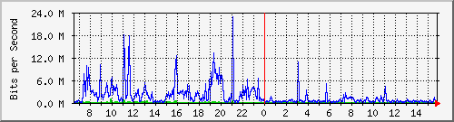 172.16.5.1_vl1 Traffic Graph