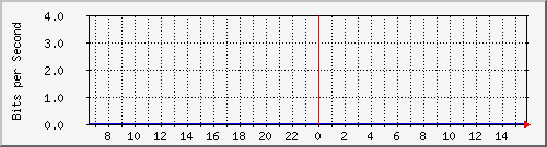 172.16.5.1_vo0 Traffic Graph