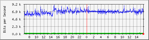 172.16.5.1_wl8 Traffic Graph