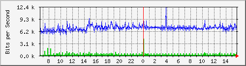 172.16.5.2_fa0_15 Traffic Graph