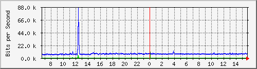 172.16.5.2_fa0_17 Traffic Graph