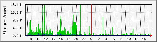172.16.5.2_fa0_19 Traffic Graph