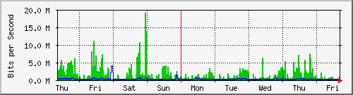 week