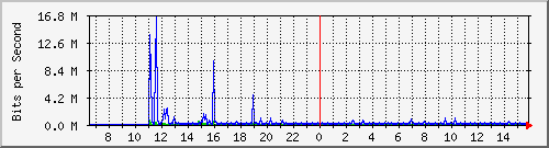172.16.5.2_fa0_23 Traffic Graph