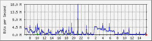 172.16.5.2_fa0_3 Traffic Graph