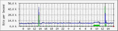 172.16.5.2_fa0_5 Traffic Graph