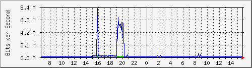 172.16.5.2_fa0_6 Traffic Graph