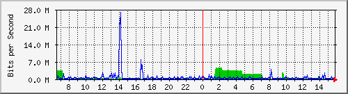 172.16.5.2_fa0_7 Traffic Graph
