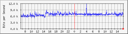 172.16.5.2_fa0_8 Traffic Graph