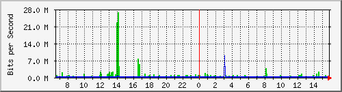 172.16.5.2_gi0_1 Traffic Graph