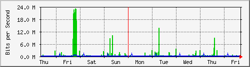 week