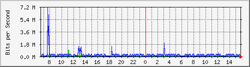 172.16.5.2_gi0_2 Traffic Graph