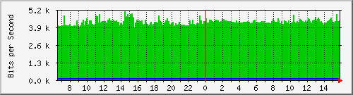 172.16.5.2_vl1 Traffic Graph