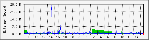 68.68.205.1_fa4 Traffic Graph