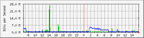 68.68.205.1_vl1 Traffic Graph