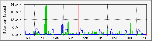 week